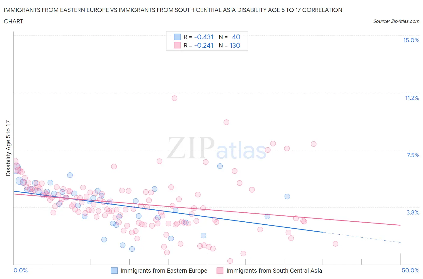 Immigrants from Eastern Europe vs Immigrants from South Central Asia Disability Age 5 to 17