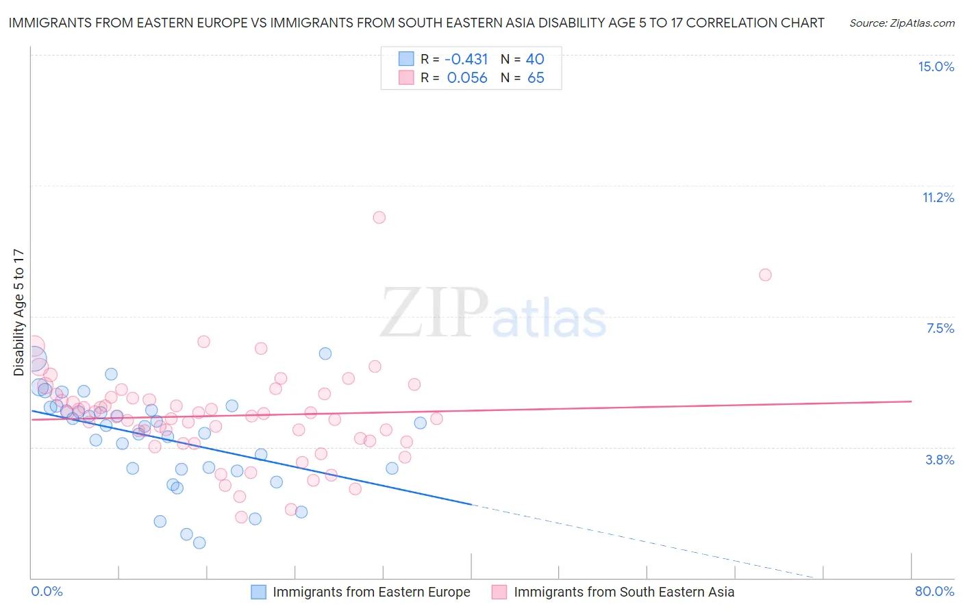 Immigrants from Eastern Europe vs Immigrants from South Eastern Asia Disability Age 5 to 17