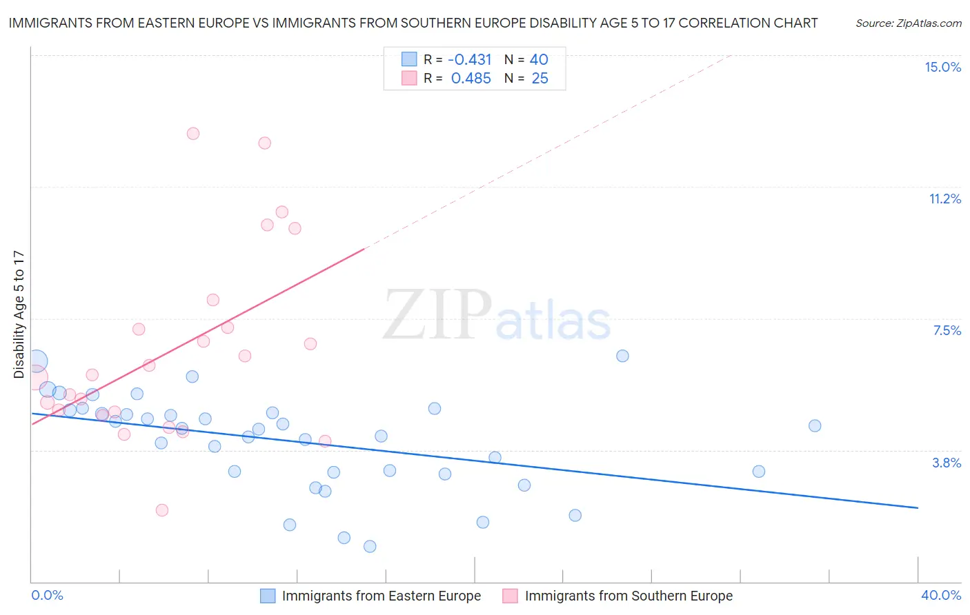 Immigrants from Eastern Europe vs Immigrants from Southern Europe Disability Age 5 to 17