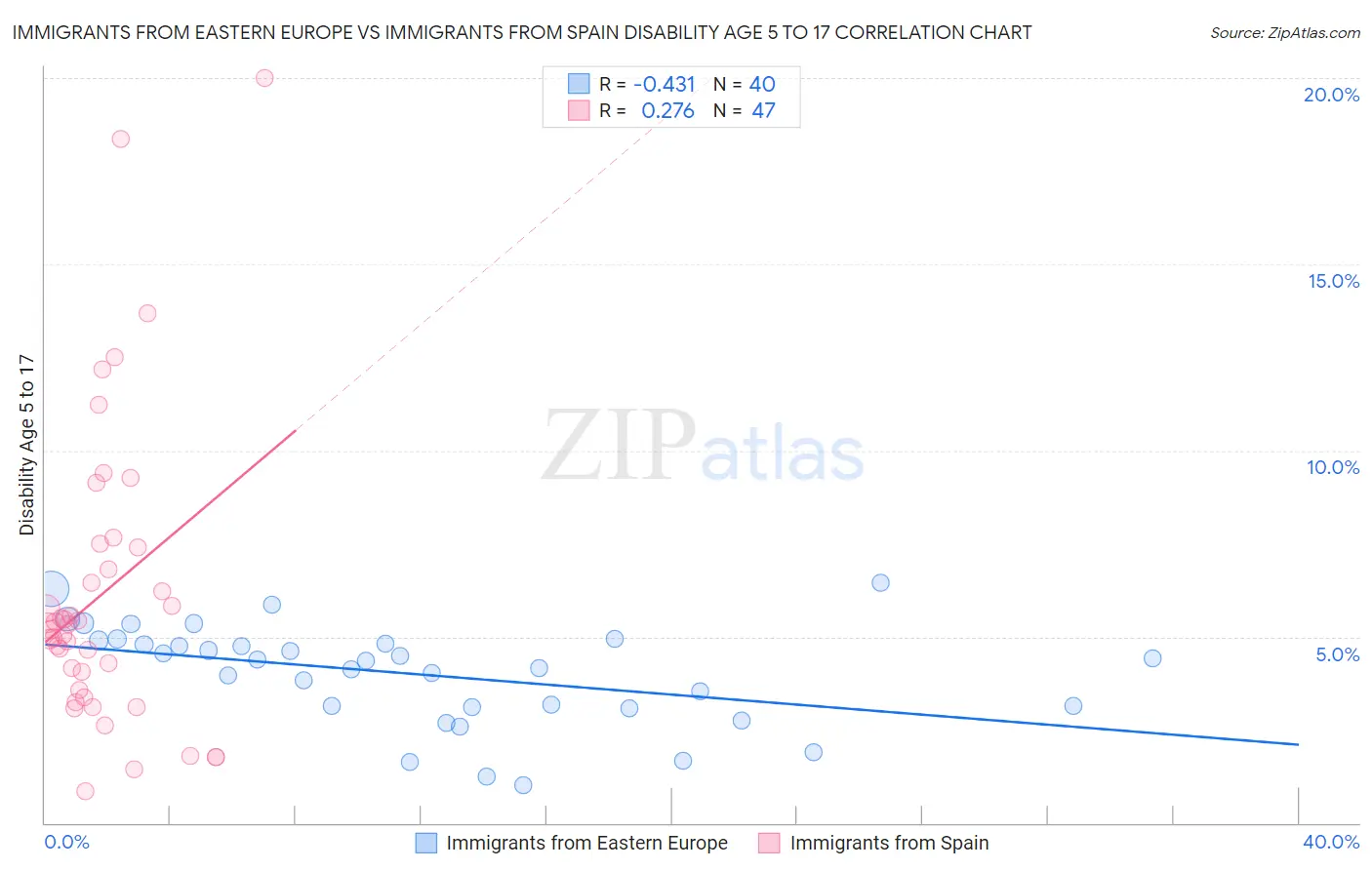 Immigrants from Eastern Europe vs Immigrants from Spain Disability Age 5 to 17