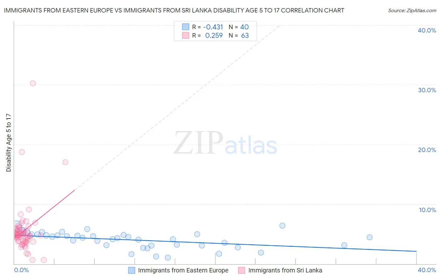 Immigrants from Eastern Europe vs Immigrants from Sri Lanka Disability Age 5 to 17