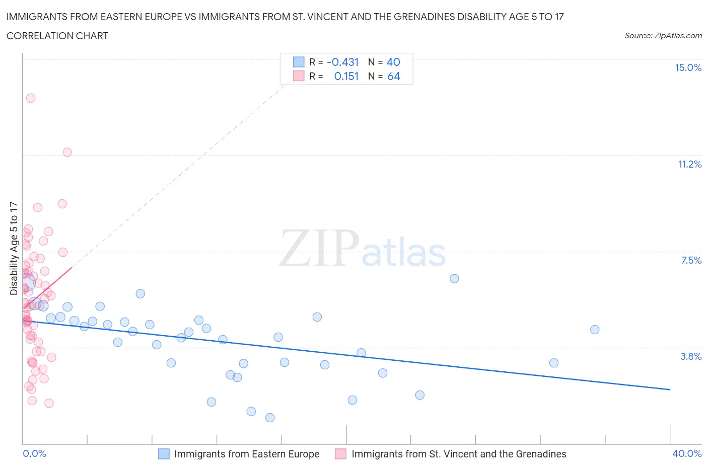 Immigrants from Eastern Europe vs Immigrants from St. Vincent and the Grenadines Disability Age 5 to 17