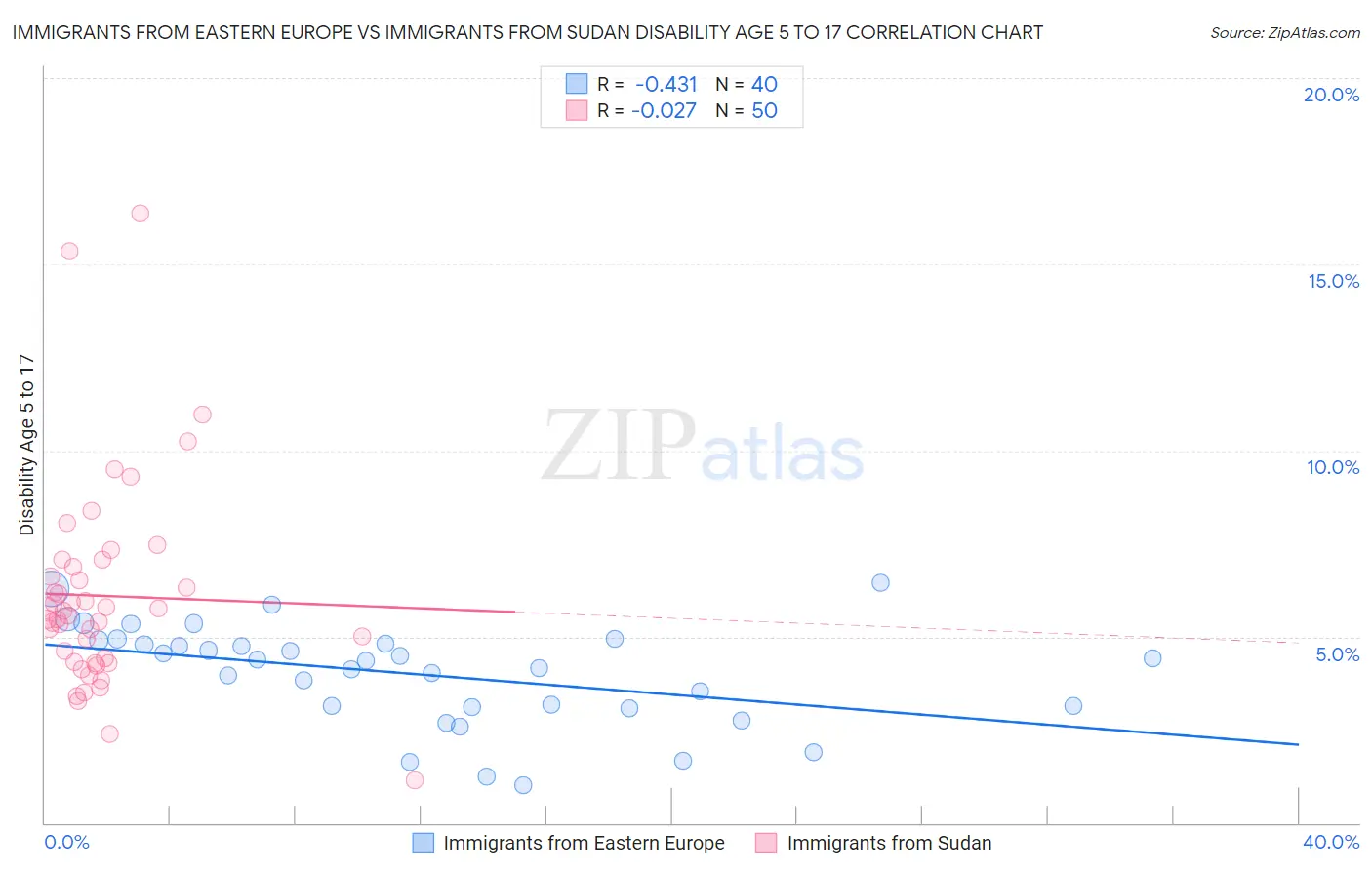 Immigrants from Eastern Europe vs Immigrants from Sudan Disability Age 5 to 17