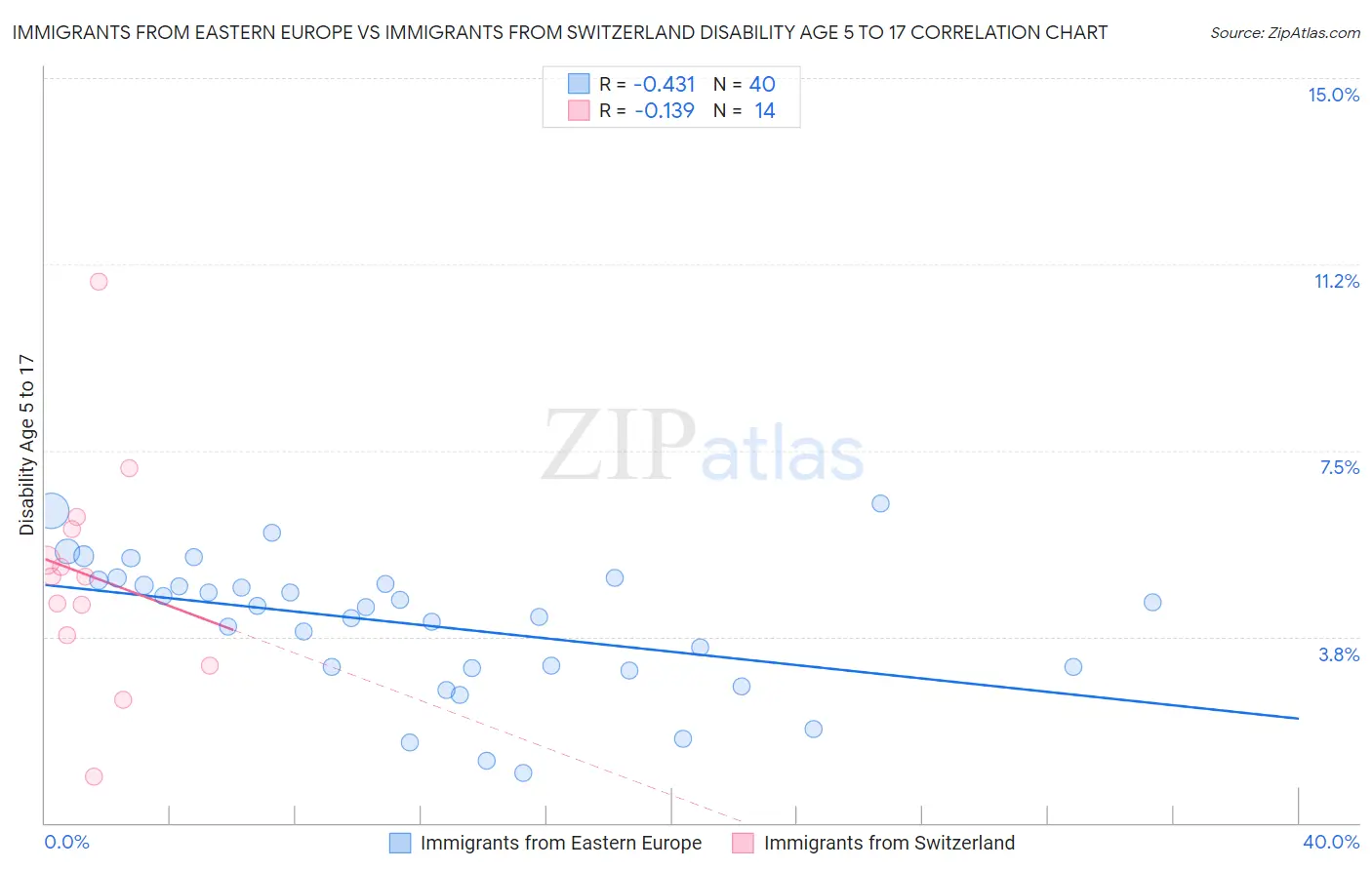 Immigrants from Eastern Europe vs Immigrants from Switzerland Disability Age 5 to 17