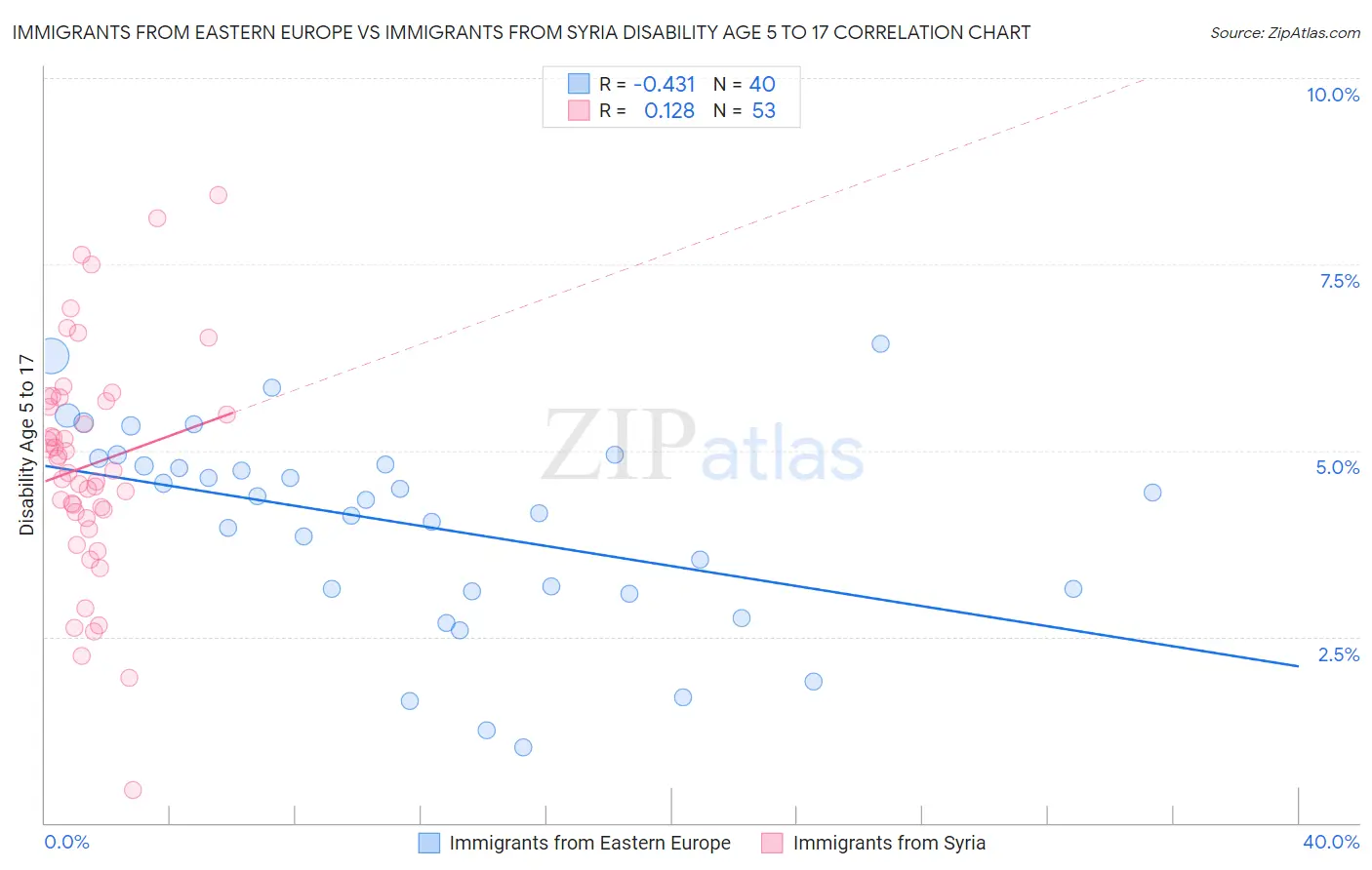 Immigrants from Eastern Europe vs Immigrants from Syria Disability Age 5 to 17