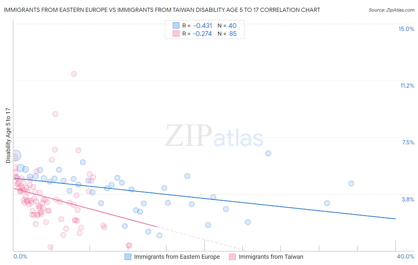 Immigrants from Eastern Europe vs Immigrants from Taiwan Disability Age 5 to 17