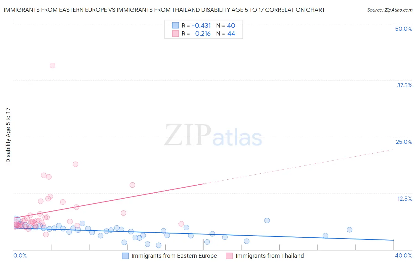 Immigrants from Eastern Europe vs Immigrants from Thailand Disability Age 5 to 17