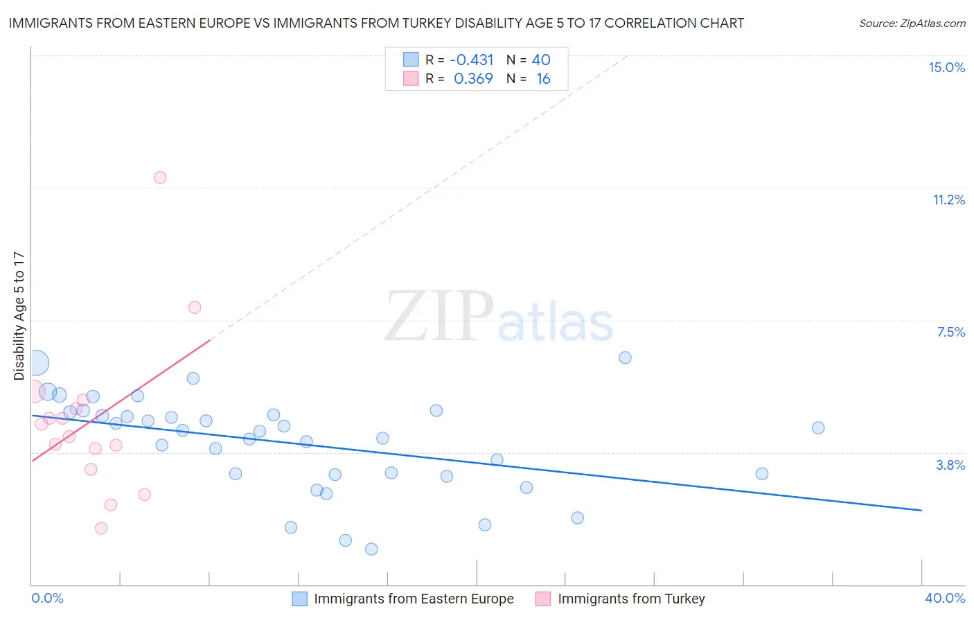 Immigrants from Eastern Europe vs Immigrants from Turkey Disability Age 5 to 17