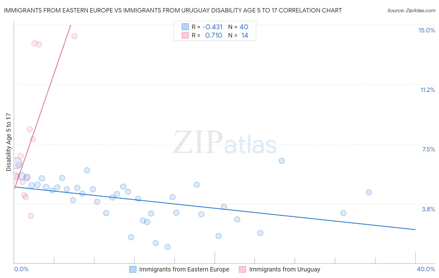 Immigrants from Eastern Europe vs Immigrants from Uruguay Disability Age 5 to 17