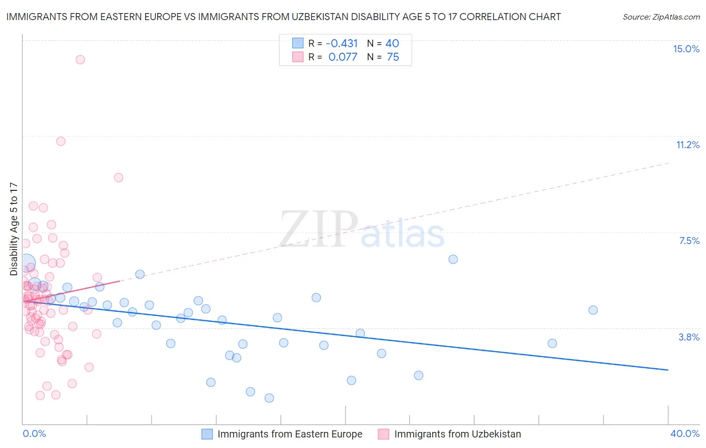 Immigrants from Eastern Europe vs Immigrants from Uzbekistan Disability Age 5 to 17