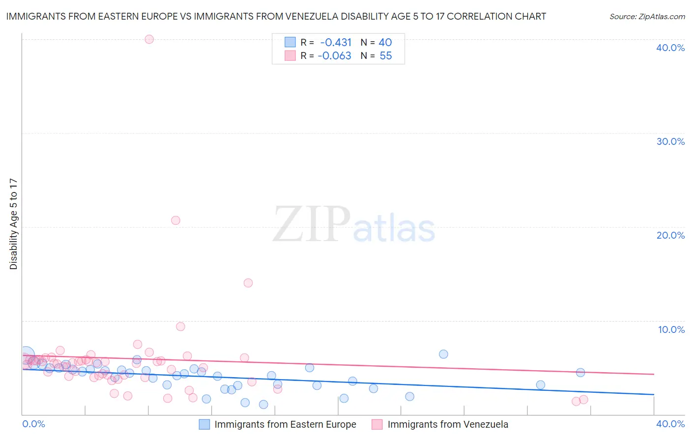 Immigrants from Eastern Europe vs Immigrants from Venezuela Disability Age 5 to 17