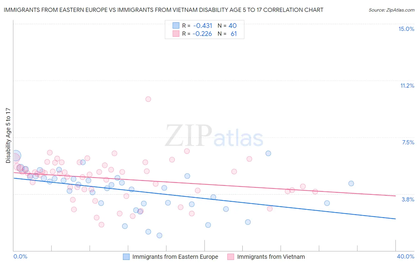 Immigrants from Eastern Europe vs Immigrants from Vietnam Disability Age 5 to 17