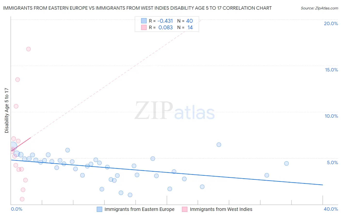 Immigrants from Eastern Europe vs Immigrants from West Indies Disability Age 5 to 17