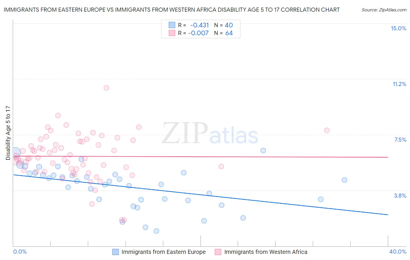 Immigrants from Eastern Europe vs Immigrants from Western Africa Disability Age 5 to 17