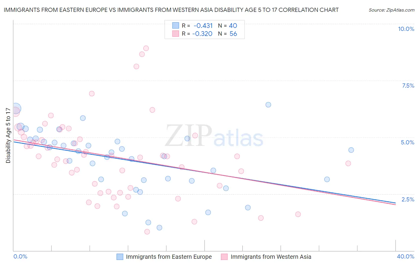 Immigrants from Eastern Europe vs Immigrants from Western Asia Disability Age 5 to 17