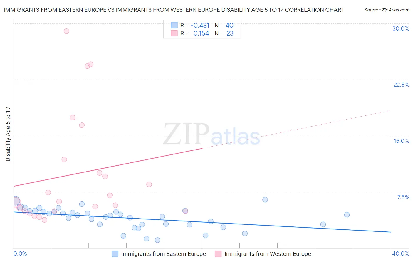 Immigrants from Eastern Europe vs Immigrants from Western Europe Disability Age 5 to 17