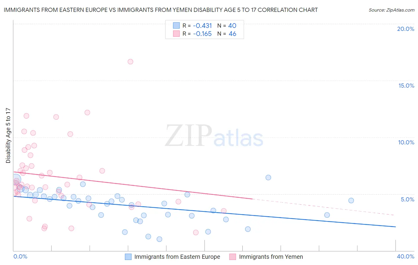 Immigrants from Eastern Europe vs Immigrants from Yemen Disability Age 5 to 17