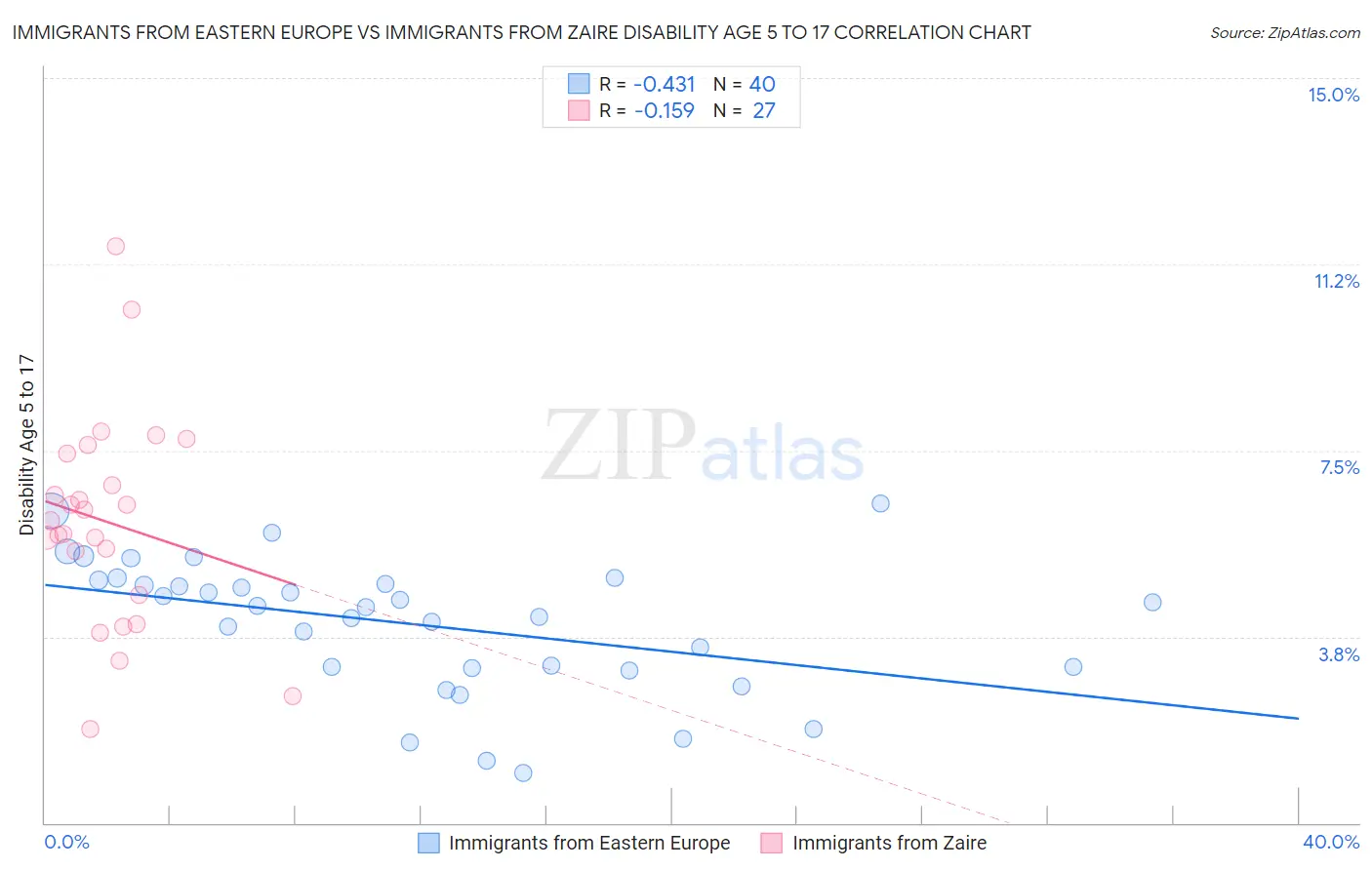 Immigrants from Eastern Europe vs Immigrants from Zaire Disability Age 5 to 17