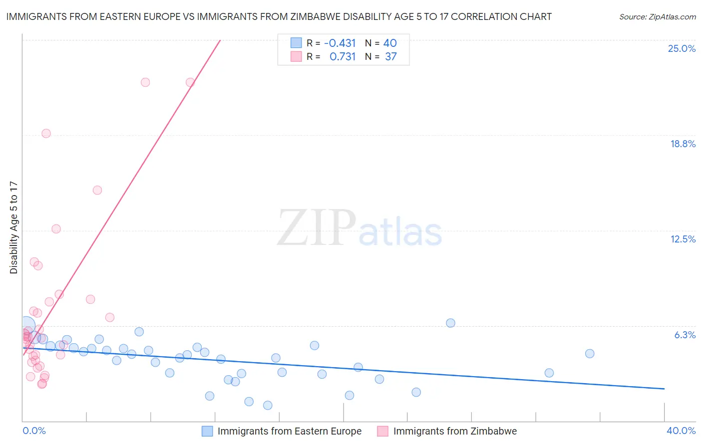 Immigrants from Eastern Europe vs Immigrants from Zimbabwe Disability Age 5 to 17