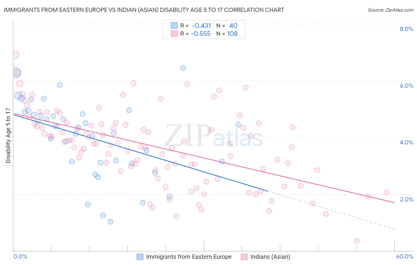 Immigrants from Eastern Europe vs Indian (Asian) Disability Age 5 to 17