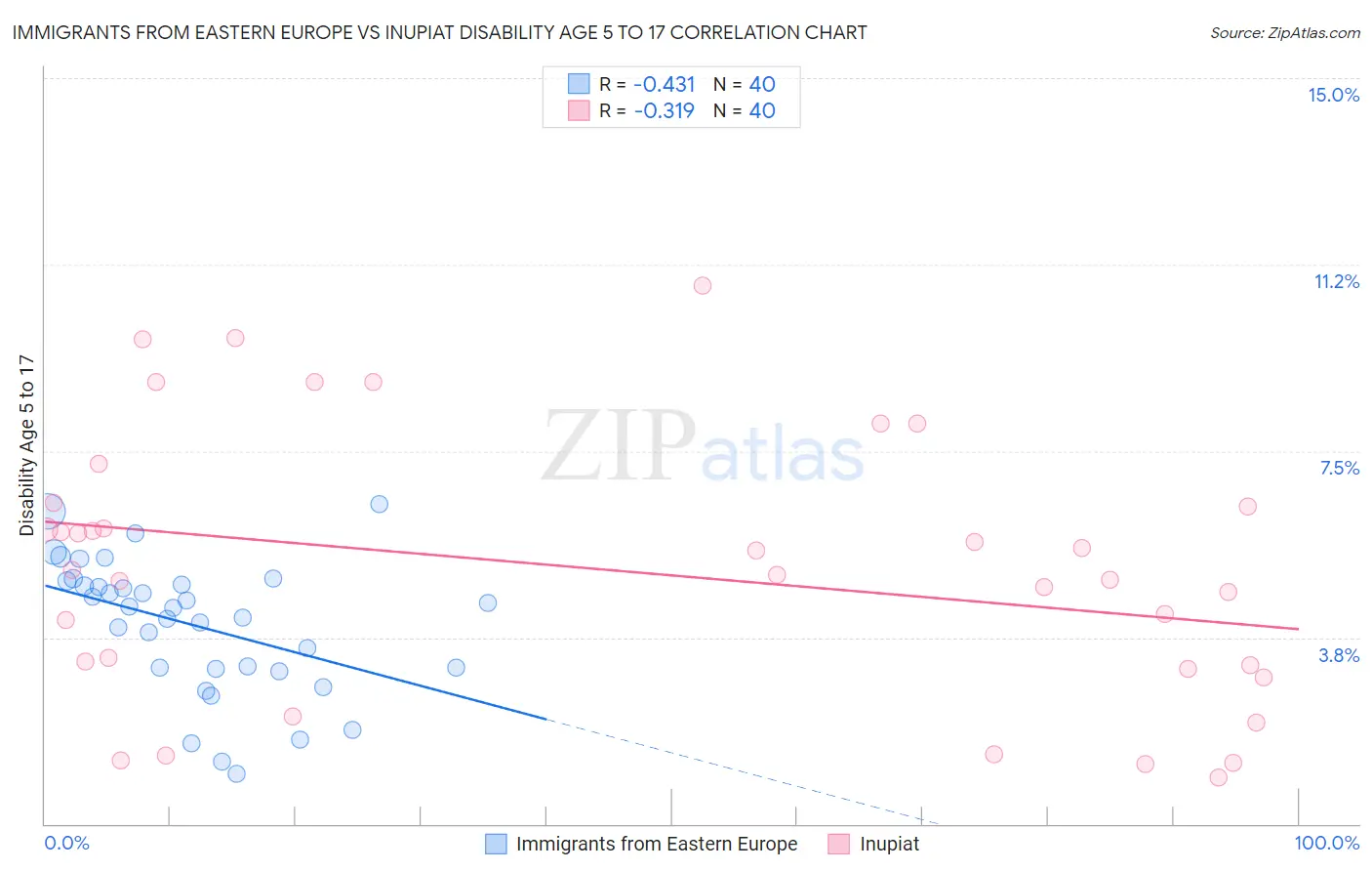 Immigrants from Eastern Europe vs Inupiat Disability Age 5 to 17
