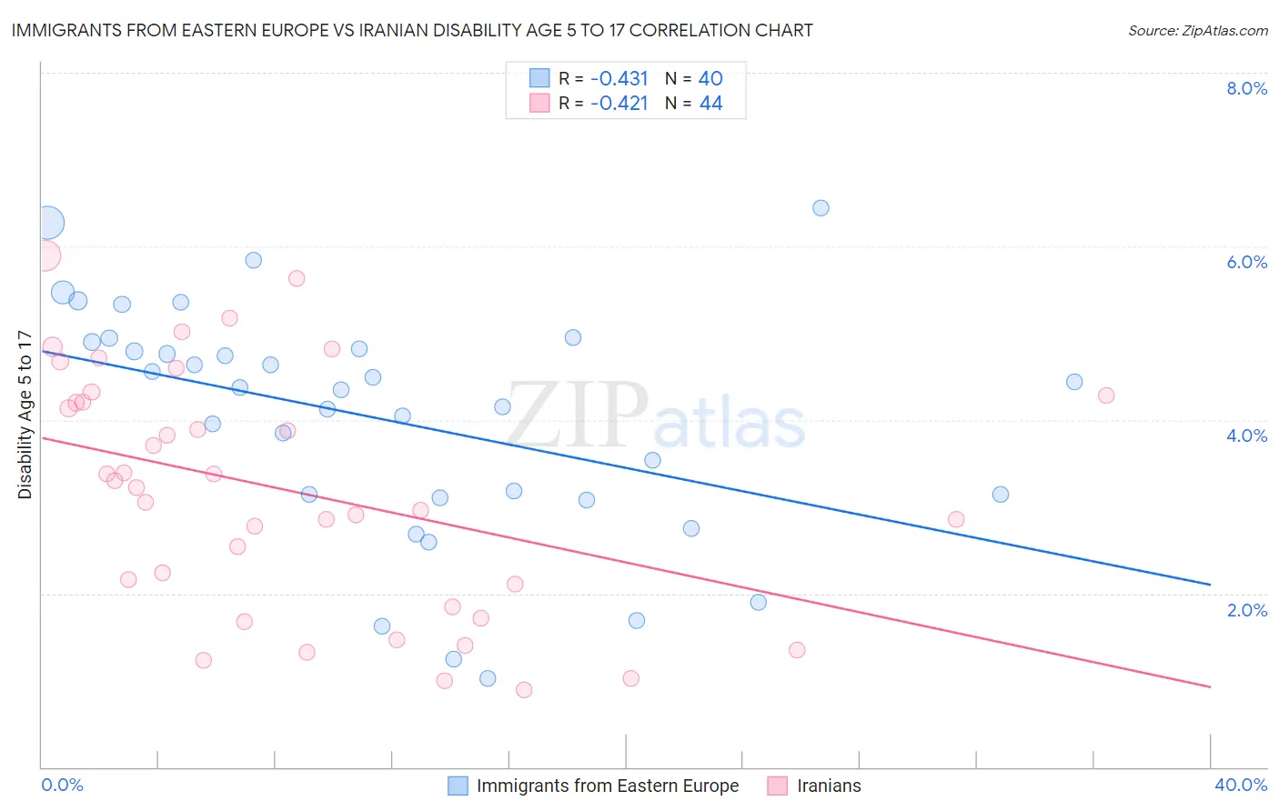 Immigrants from Eastern Europe vs Iranian Disability Age 5 to 17