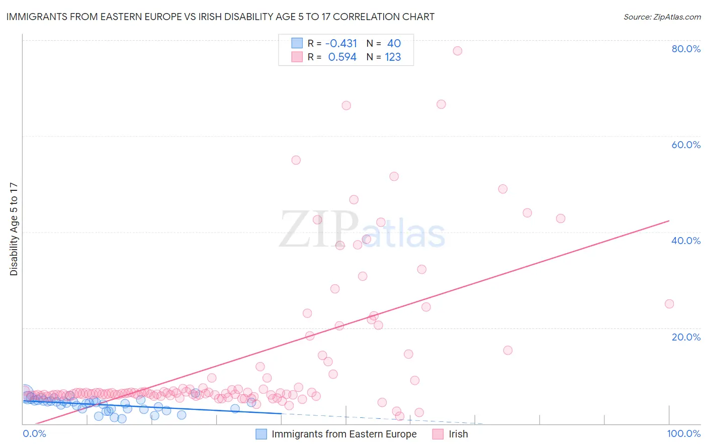 Immigrants from Eastern Europe vs Irish Disability Age 5 to 17