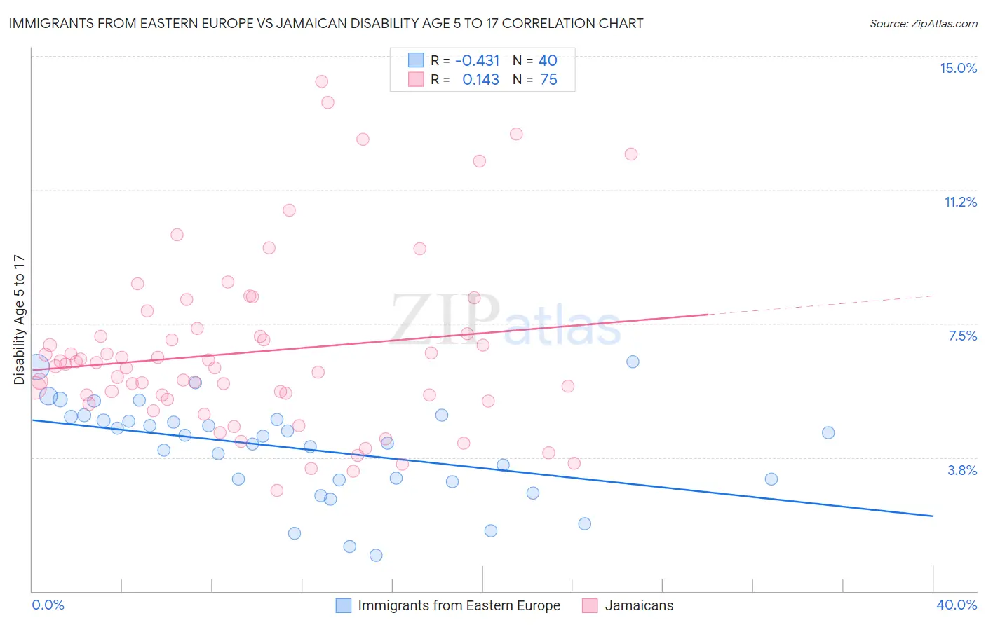 Immigrants from Eastern Europe vs Jamaican Disability Age 5 to 17