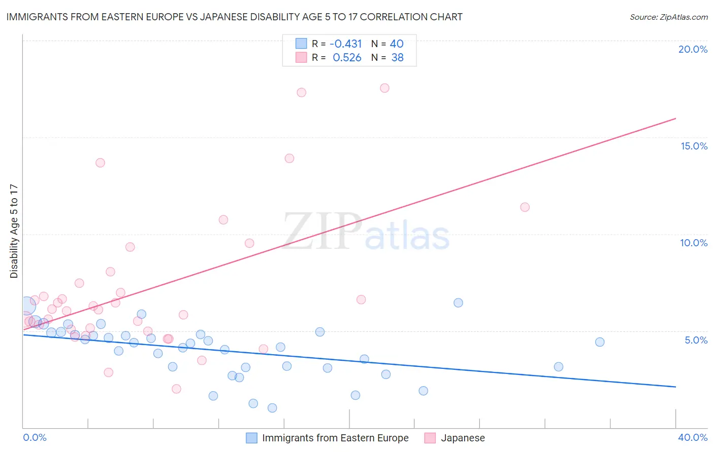 Immigrants from Eastern Europe vs Japanese Disability Age 5 to 17