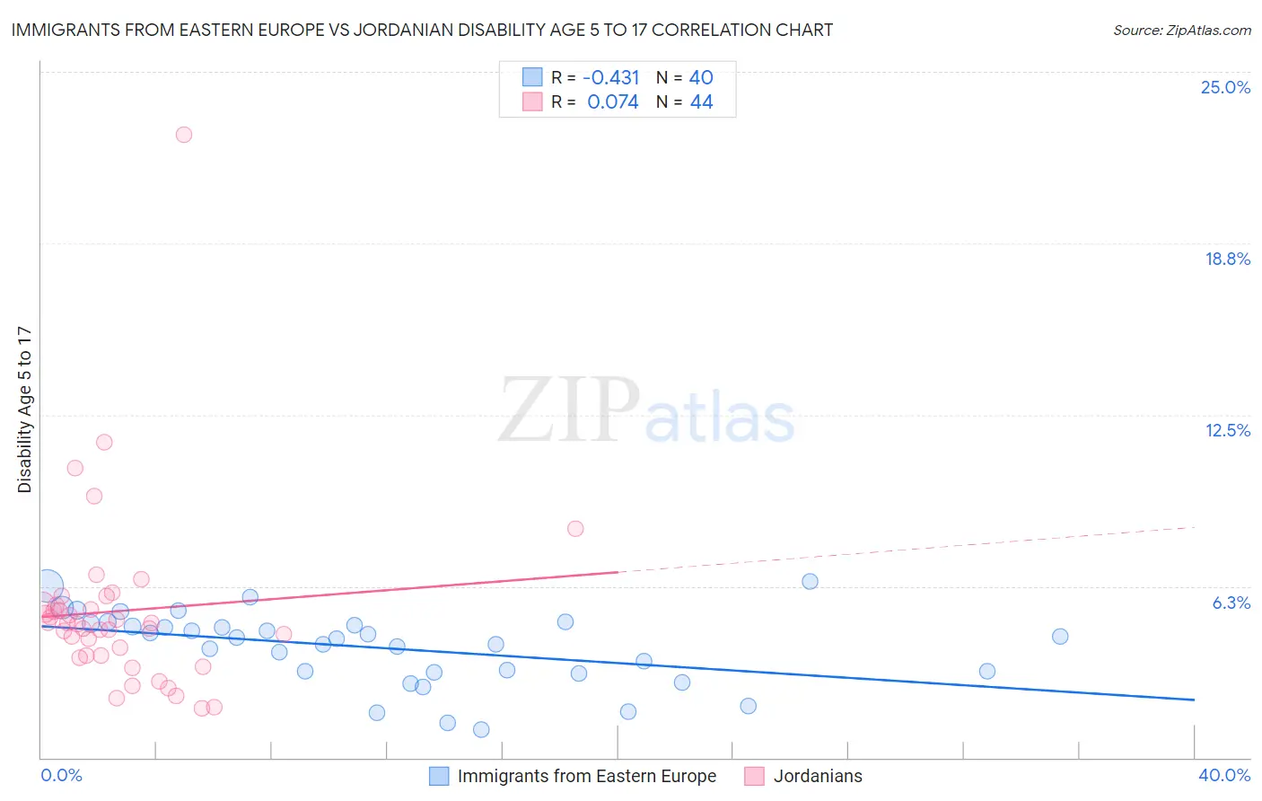 Immigrants from Eastern Europe vs Jordanian Disability Age 5 to 17