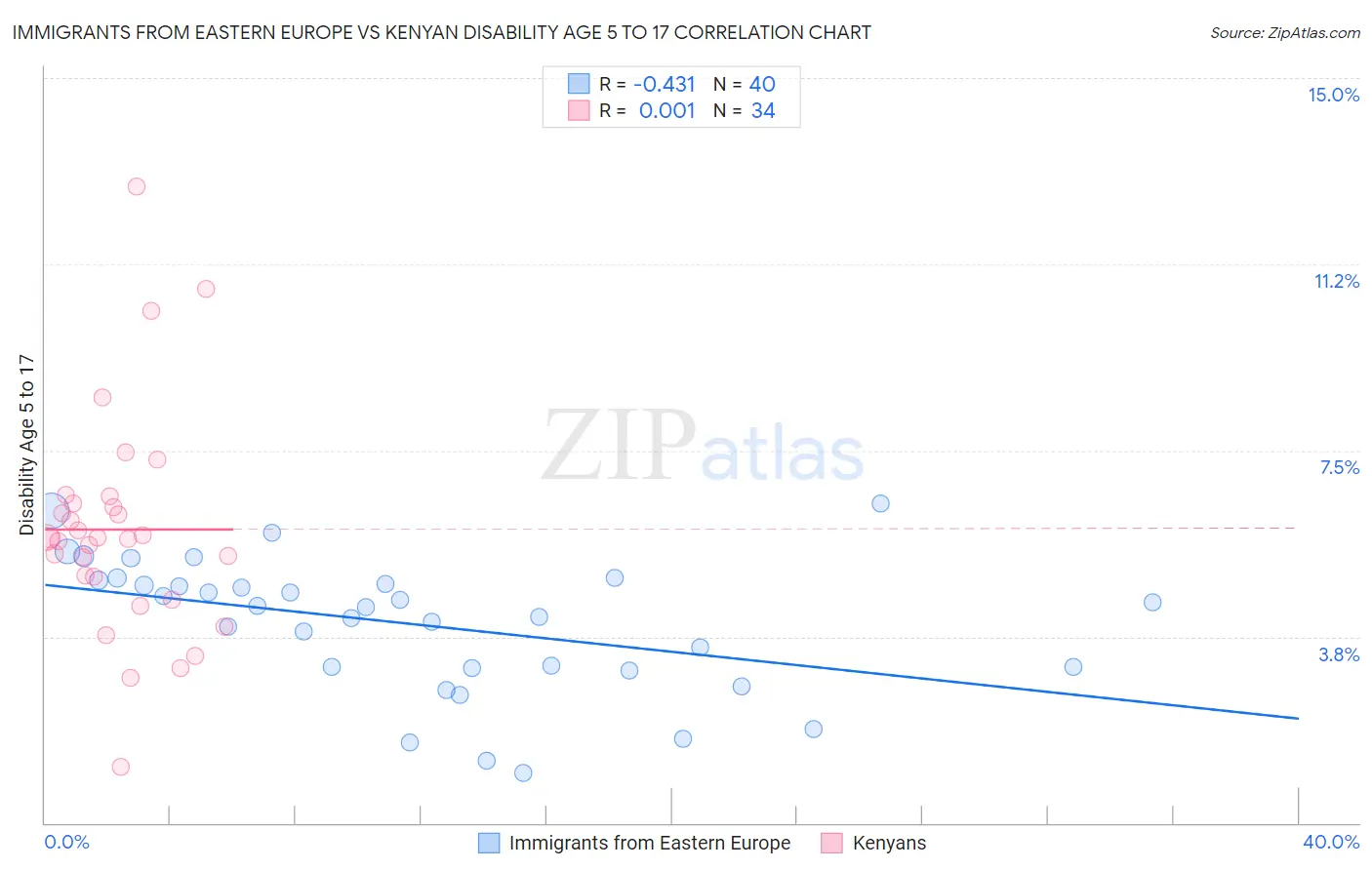 Immigrants from Eastern Europe vs Kenyan Disability Age 5 to 17