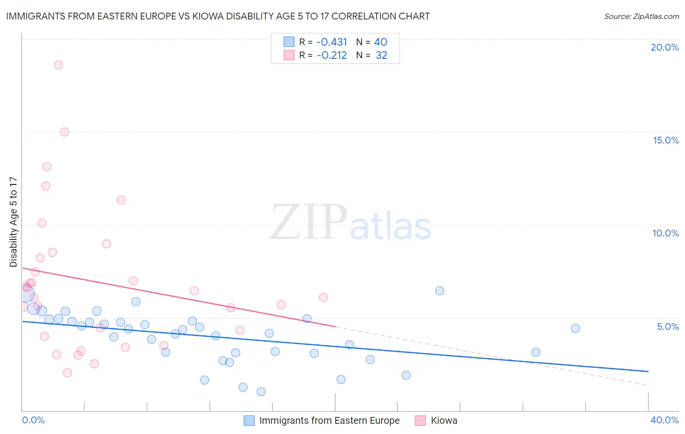 Immigrants from Eastern Europe vs Kiowa Disability Age 5 to 17