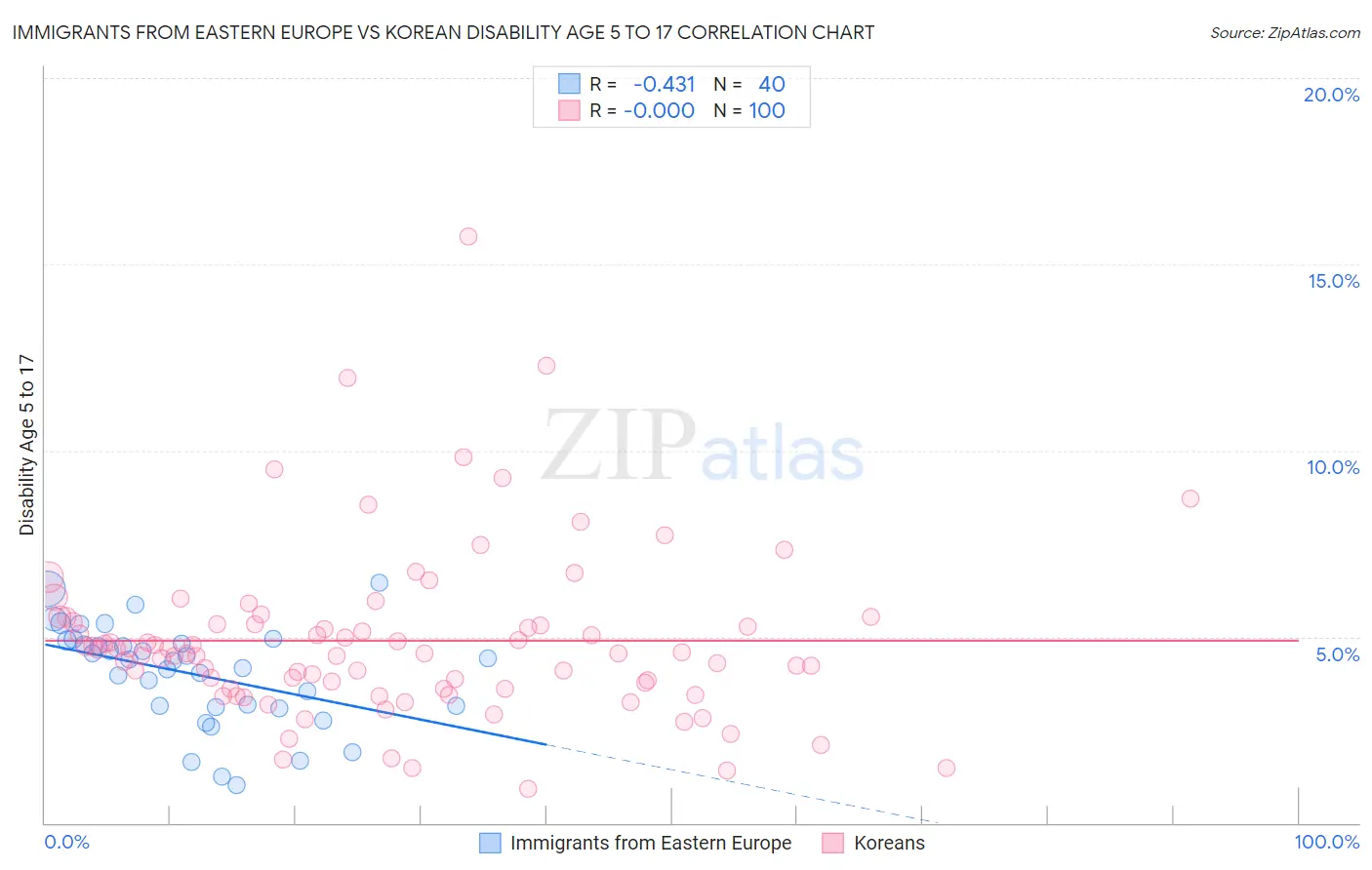 Immigrants from Eastern Europe vs Korean Disability Age 5 to 17