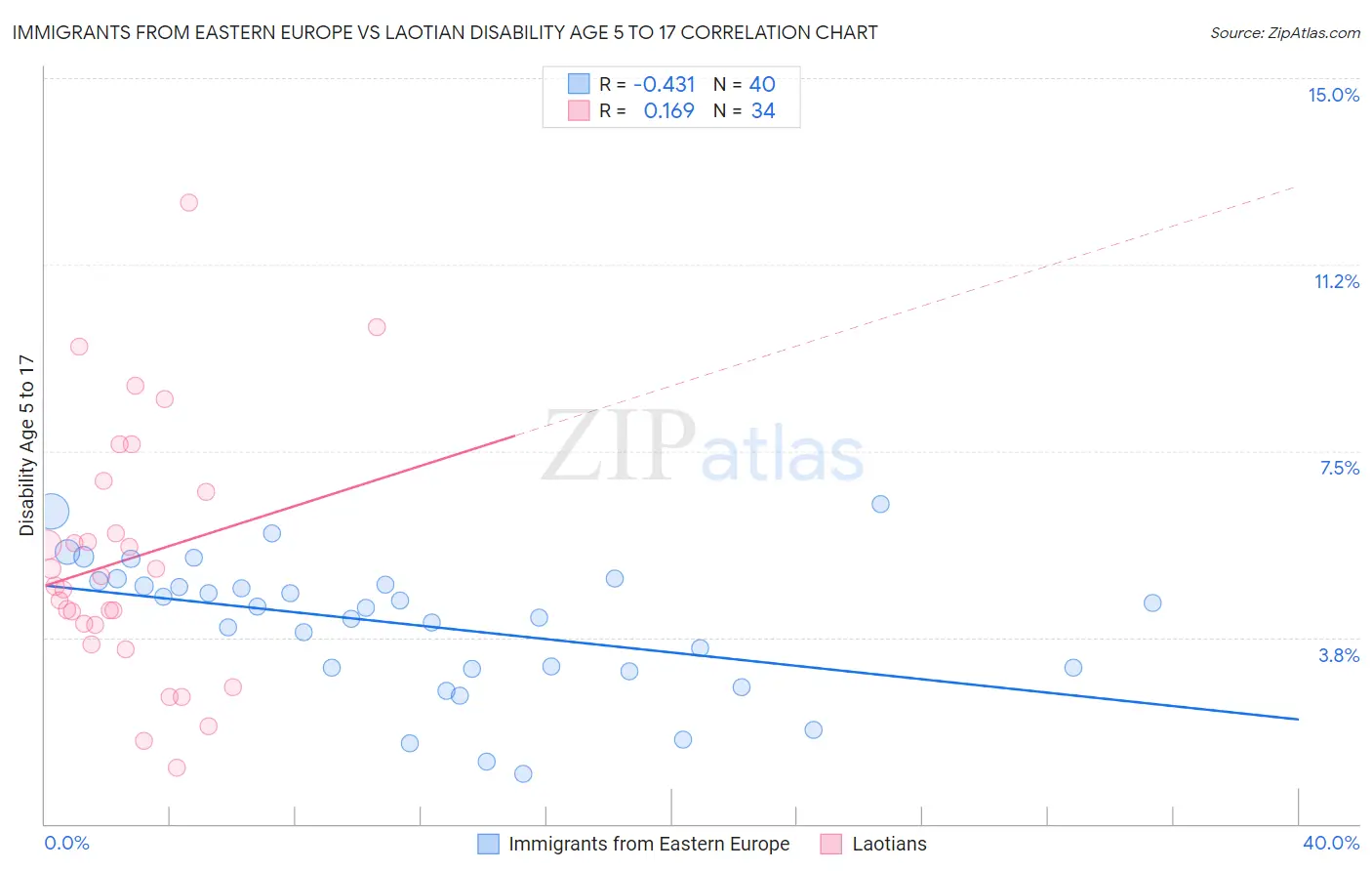Immigrants from Eastern Europe vs Laotian Disability Age 5 to 17