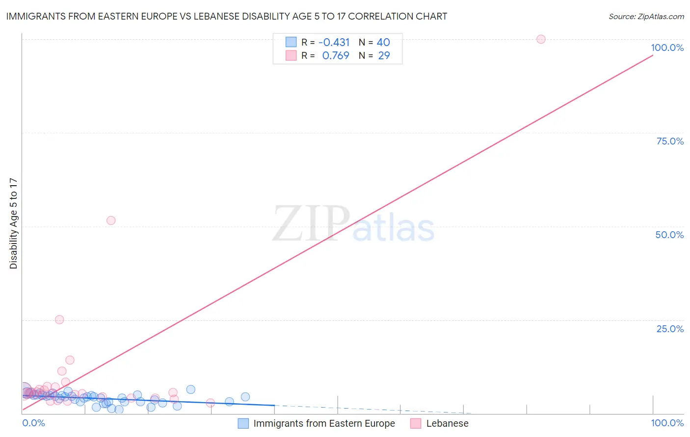 Immigrants from Eastern Europe vs Lebanese Disability Age 5 to 17