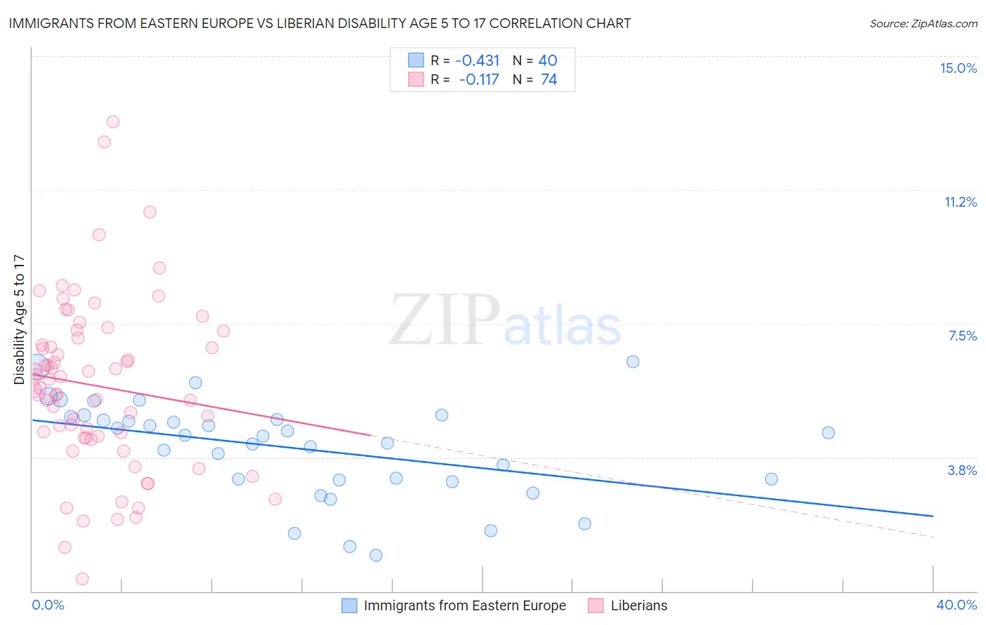 Immigrants from Eastern Europe vs Liberian Disability Age 5 to 17