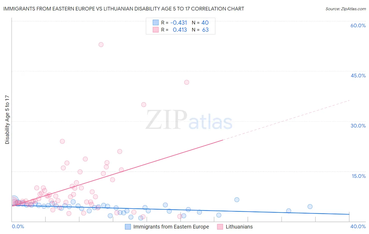 Immigrants from Eastern Europe vs Lithuanian Disability Age 5 to 17