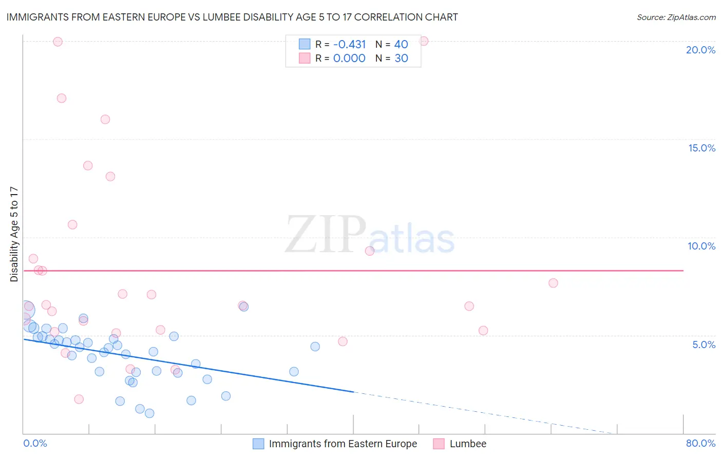 Immigrants from Eastern Europe vs Lumbee Disability Age 5 to 17
