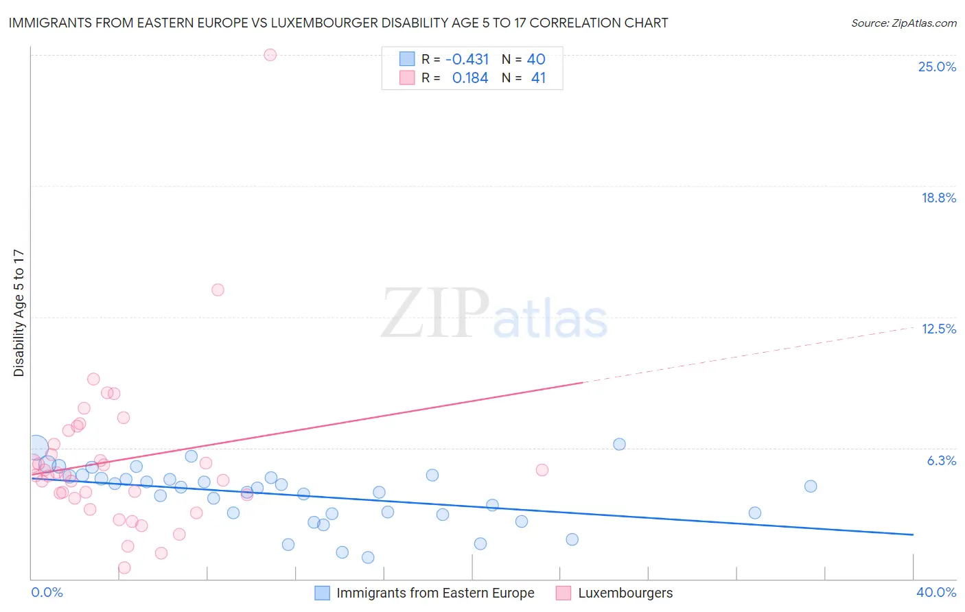 Immigrants from Eastern Europe vs Luxembourger Disability Age 5 to 17