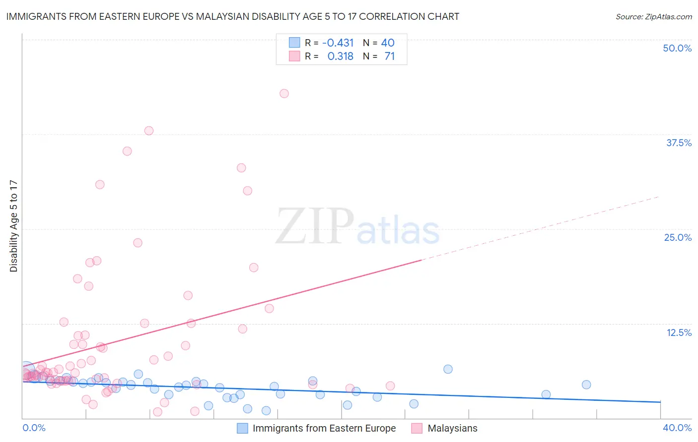 Immigrants from Eastern Europe vs Malaysian Disability Age 5 to 17