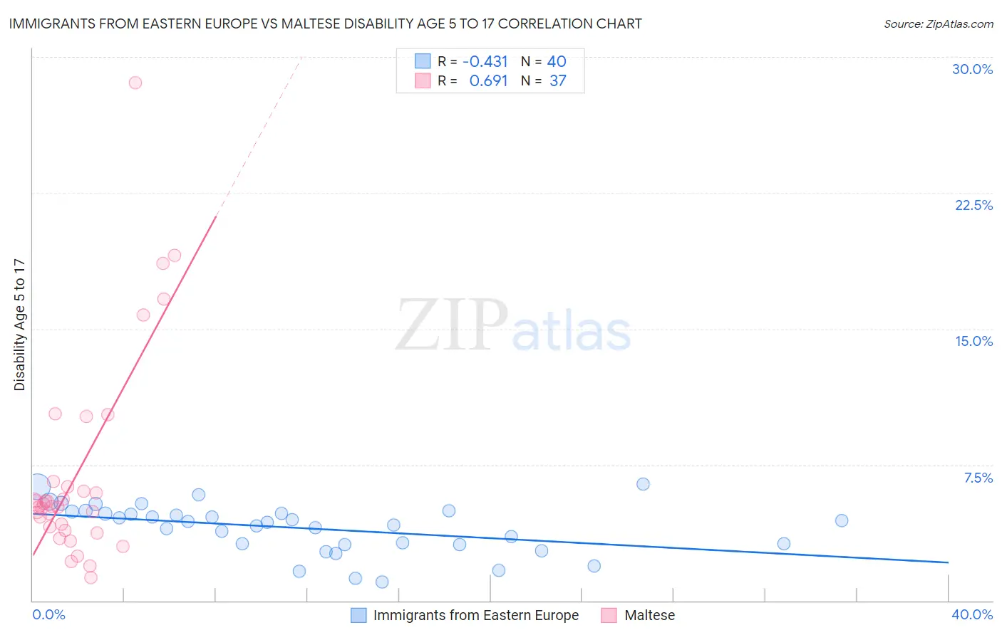 Immigrants from Eastern Europe vs Maltese Disability Age 5 to 17