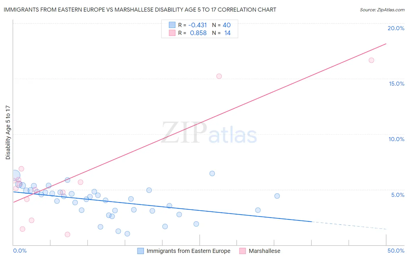 Immigrants from Eastern Europe vs Marshallese Disability Age 5 to 17