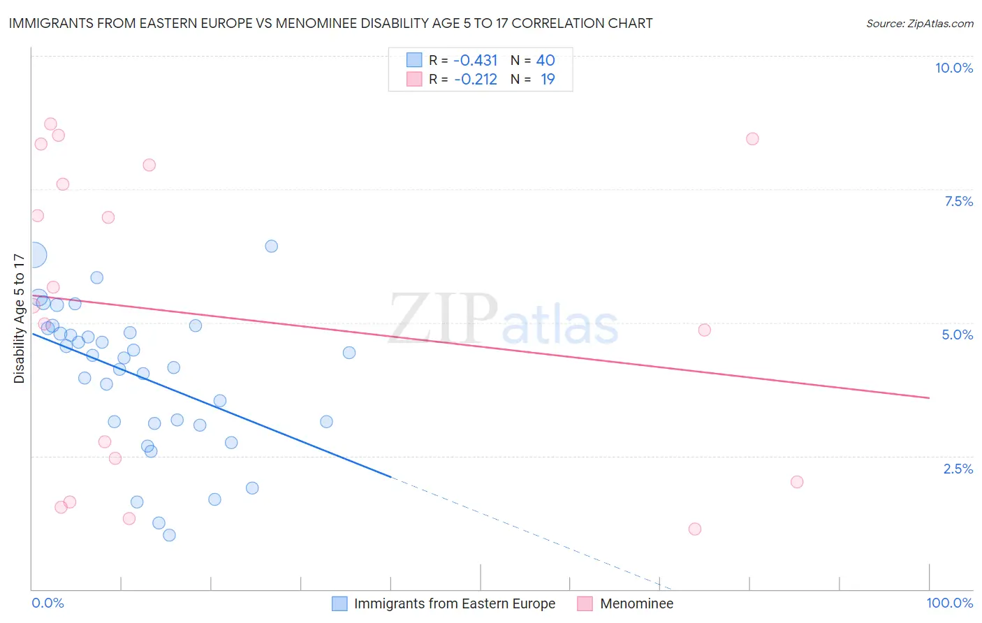 Immigrants from Eastern Europe vs Menominee Disability Age 5 to 17