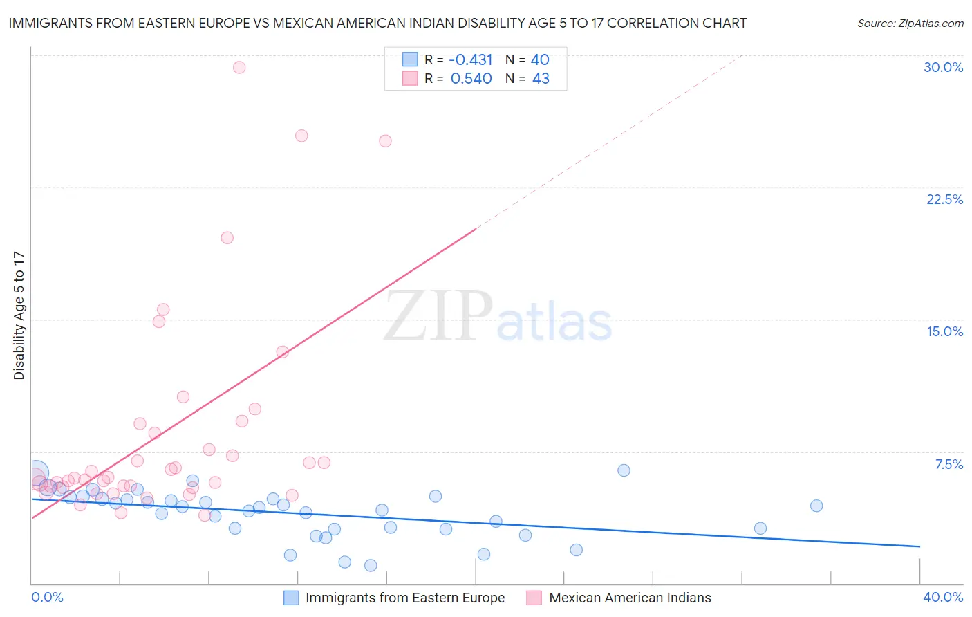 Immigrants from Eastern Europe vs Mexican American Indian Disability Age 5 to 17