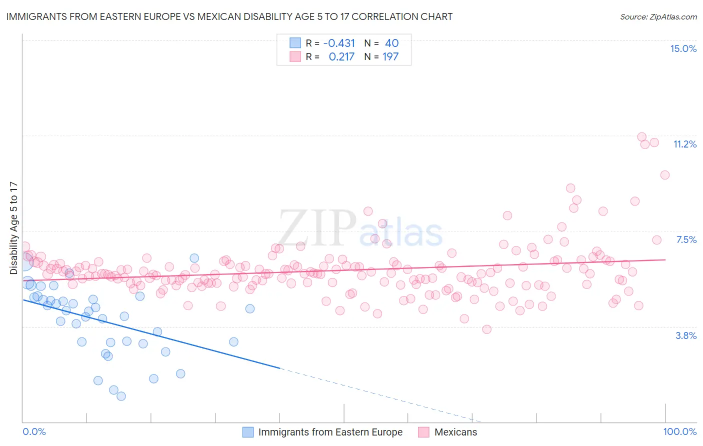 Immigrants from Eastern Europe vs Mexican Disability Age 5 to 17