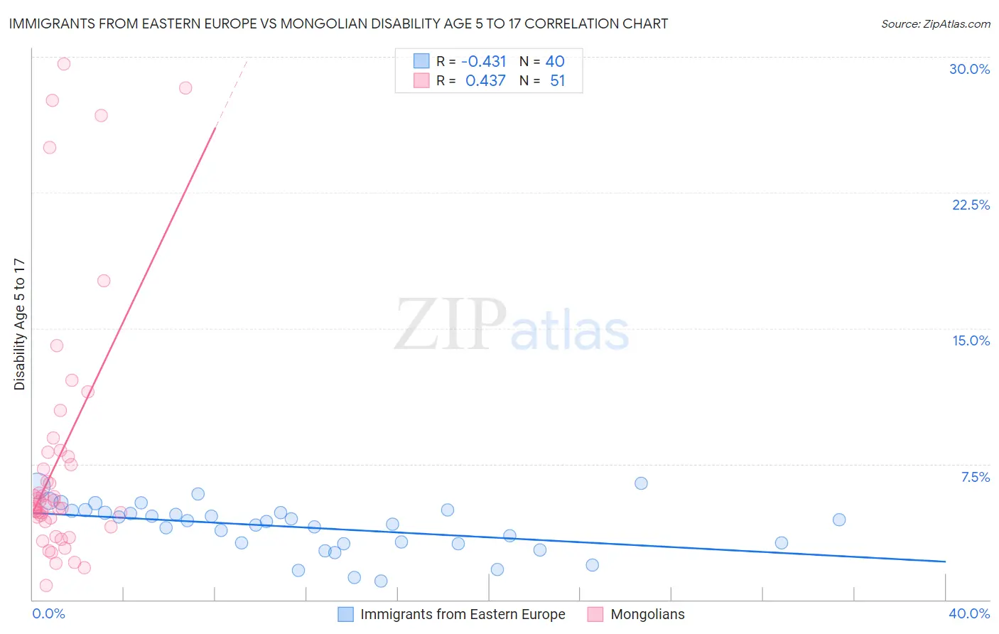 Immigrants from Eastern Europe vs Mongolian Disability Age 5 to 17