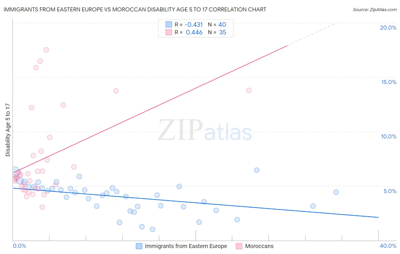 Immigrants from Eastern Europe vs Moroccan Disability Age 5 to 17