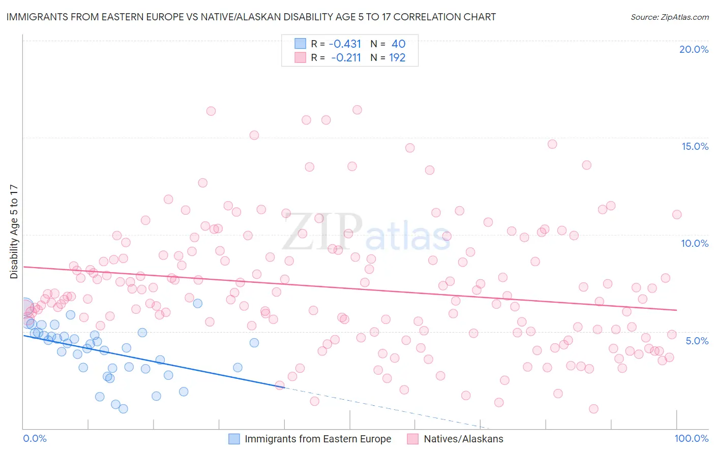 Immigrants from Eastern Europe vs Native/Alaskan Disability Age 5 to 17