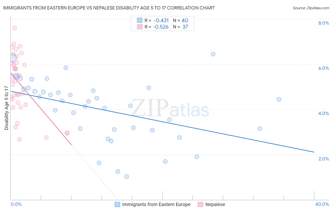 Immigrants from Eastern Europe vs Nepalese Disability Age 5 to 17