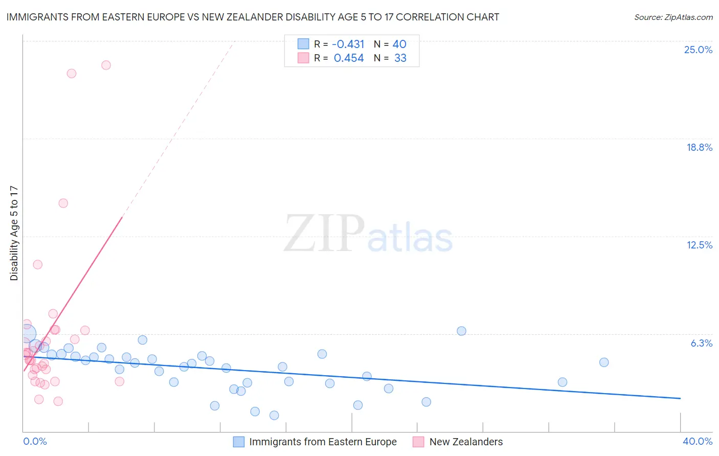 Immigrants from Eastern Europe vs New Zealander Disability Age 5 to 17